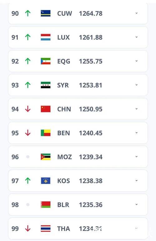 中国男足世界排名稳定在第94位，西班牙队跃居榜首